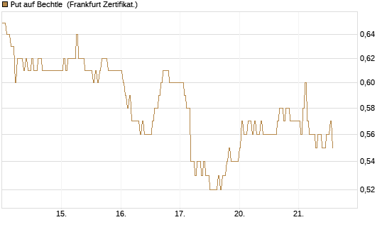 Put auf Bechtle [DZ BANK AG] Chart