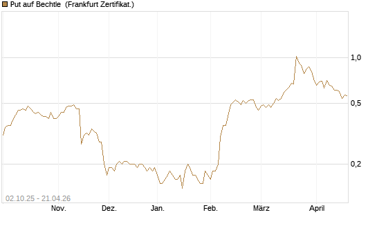 Put auf Bechtle [DZ BANK AG] Chart