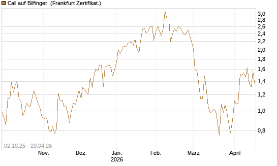 Call auf Bilfinger [DZ BANK AG] Chart