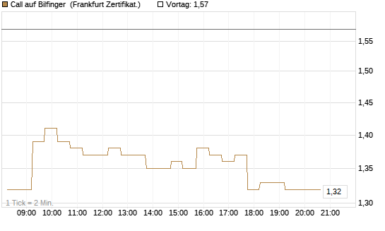 Call auf Bilfinger [DZ BANK AG] Chart