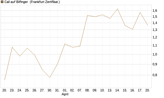 Call auf Bilfinger [DZ BANK AG] Chart