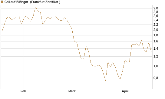 Call auf Bilfinger [DZ BANK AG] Chart