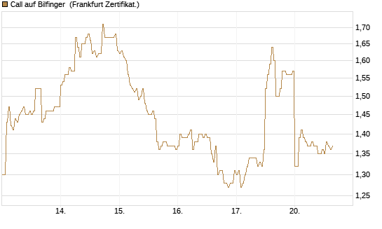Call auf Bilfinger [DZ BANK AG] Chart