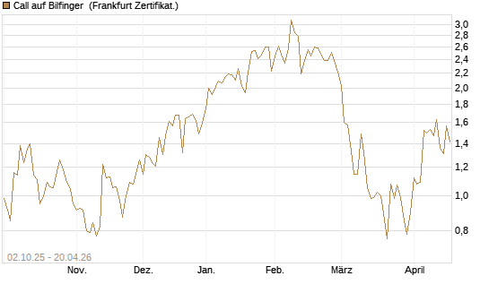 Call auf Bilfinger [DZ BANK AG] Chart