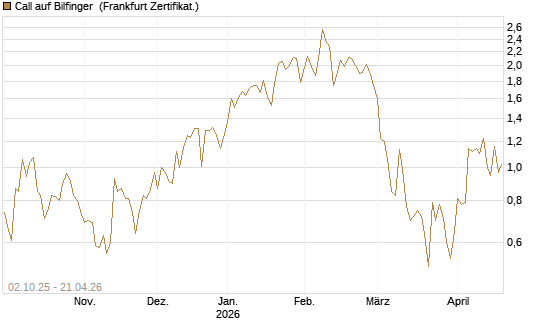Call auf Bilfinger [DZ BANK AG] Chart