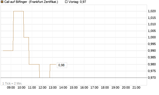 Call auf Bilfinger [DZ BANK AG] Chart