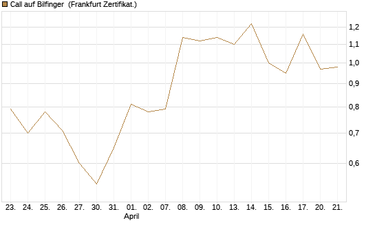 Call auf Bilfinger [DZ BANK AG] Chart