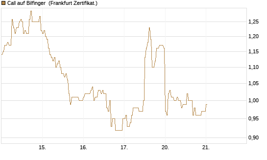 Call auf Bilfinger [DZ BANK AG] Chart