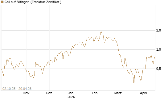 Call auf Bilfinger [DZ BANK AG] Chart