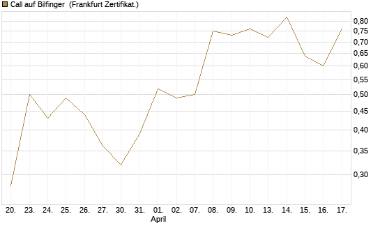 Call auf Bilfinger [DZ BANK AG] Chart