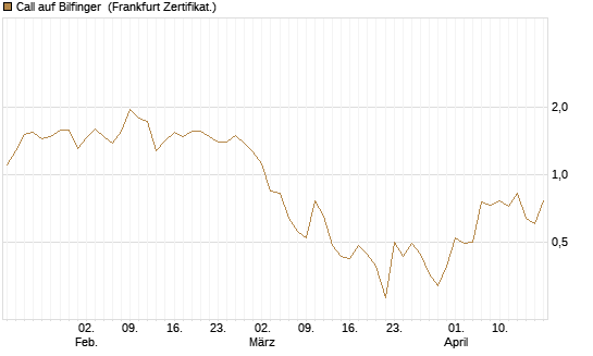 Call auf Bilfinger [DZ BANK AG] Chart