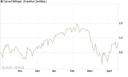 Call auf Bilfinger [DZ BANK AG] Chart