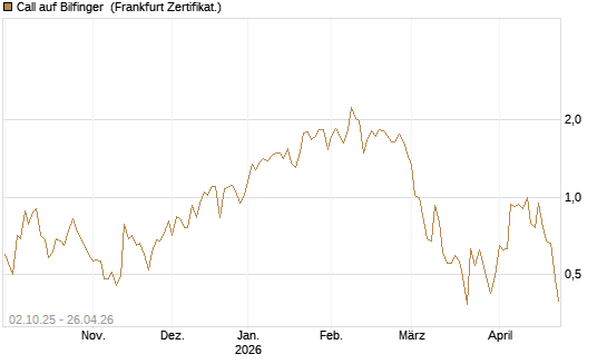 Call auf Bilfinger [DZ BANK AG] Chart