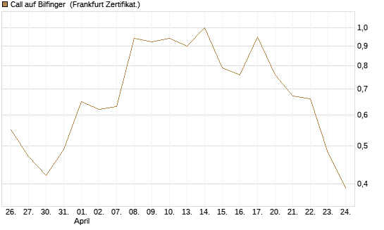 Call auf Bilfinger [DZ BANK AG] Chart
