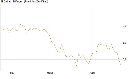 Call auf Bilfinger [DZ BANK AG] Chart