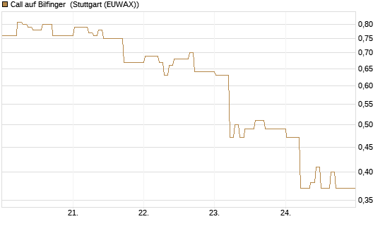 Call auf Bilfinger [DZ BANK AG] Chart