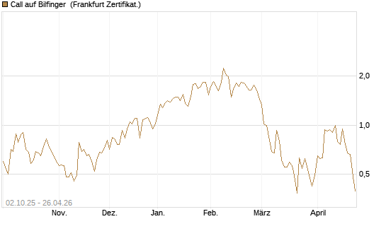 Call auf Bilfinger [DZ BANK AG] Chart