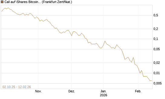 Call auf iShares Bitcoin Trust [Vontobel] Chart