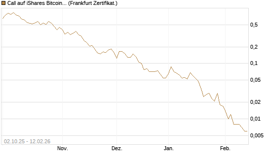 Call auf iShares Bitcoin Trust [Vontobel] Chart