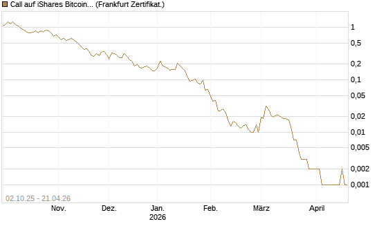 Call auf iShares Bitcoin Trust [Vontobel] Chart