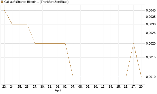 Call auf iShares Bitcoin Trust [Vontobel] Chart