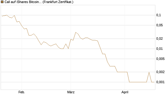 Call auf iShares Bitcoin Trust [Vontobel] Chart