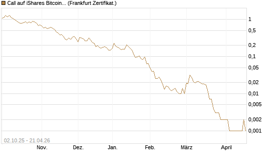Call auf iShares Bitcoin Trust [Vontobel] Chart