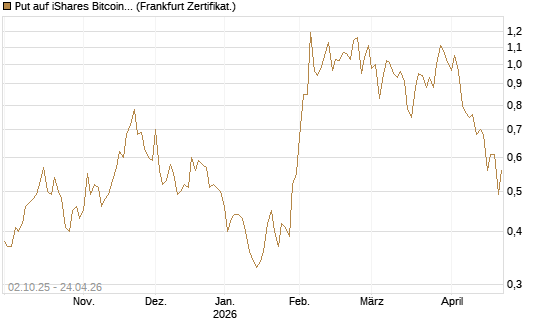 Put auf iShares Bitcoin Trust [Vontobel] Chart
