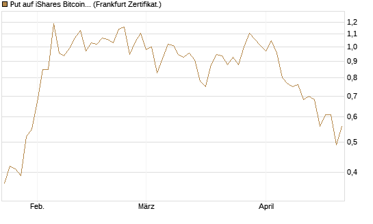 Put auf iShares Bitcoin Trust [Vontobel] Chart