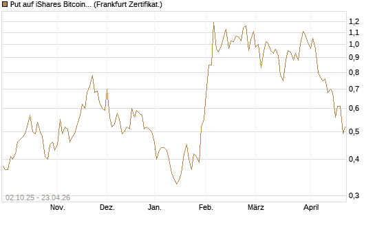 Put auf iShares Bitcoin Trust [Vontobel] Chart