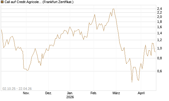 Call auf Credit Agricole [DZ BANK AG] Chart