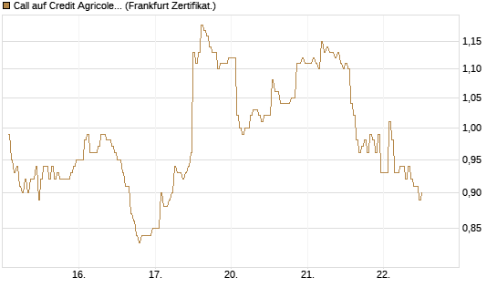 Call auf Credit Agricole [DZ BANK AG] Chart