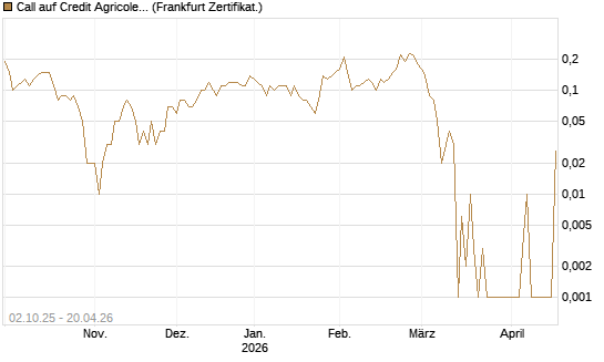 Call auf Credit Agricole [DZ BANK AG] Chart