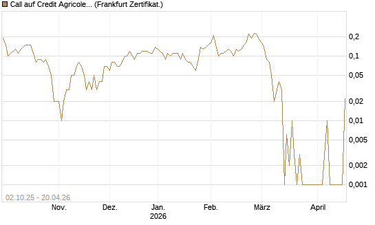 Call auf Credit Agricole [DZ BANK AG] Chart
