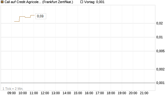 Call auf Credit Agricole [DZ BANK AG] Chart