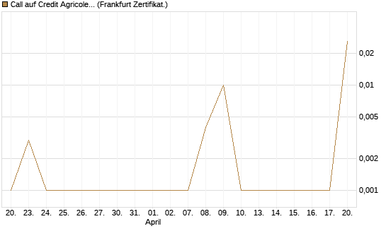 Call auf Credit Agricole [DZ BANK AG] Chart