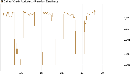 Call auf Credit Agricole [DZ BANK AG] Chart