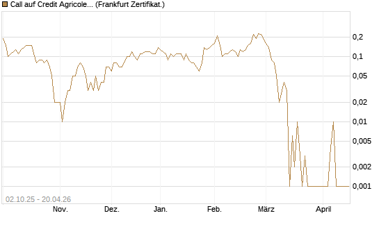 Call auf Credit Agricole [DZ BANK AG] Chart