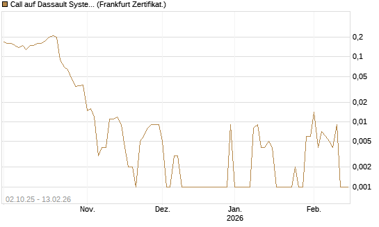 Call auf Dassault Systems [DZ BANK AG] Chart