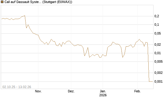 Call auf Dassault Systems [DZ BANK AG] Chart