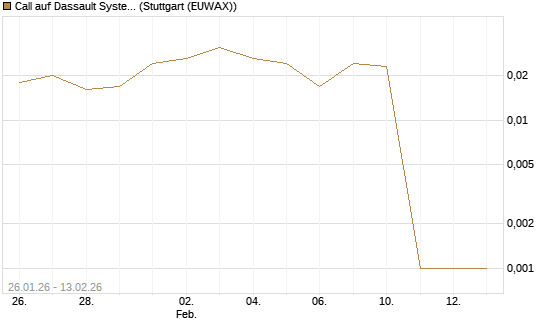Call auf Dassault Systems [DZ BANK AG] Chart