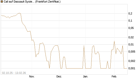 Call auf Dassault Systems [DZ BANK AG] Chart