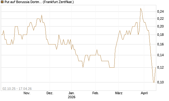 Put auf Borussia Dortmund [DZ BANK AG] Chart