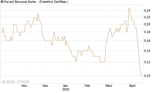 Put auf Borussia Dortmund [DZ BANK AG] Chart