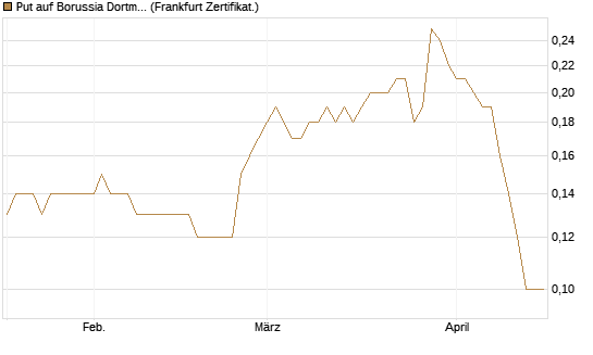 Put auf Borussia Dortmund [DZ BANK AG] Chart
