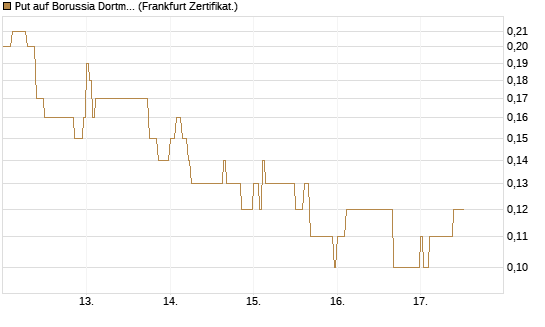 Put auf Borussia Dortmund [DZ BANK AG] Chart
