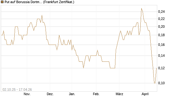 Put auf Borussia Dortmund [DZ BANK AG] Chart