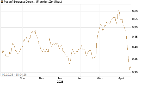 Put auf Borussia Dortmund [DZ BANK AG] Chart