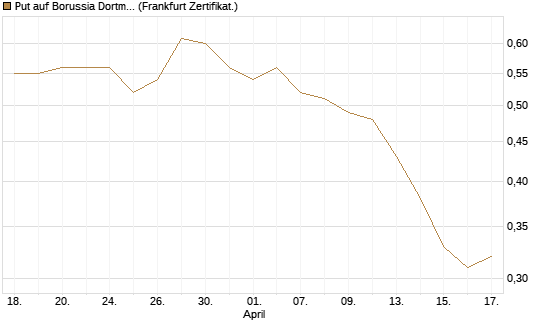 Put auf Borussia Dortmund [DZ BANK AG] Chart