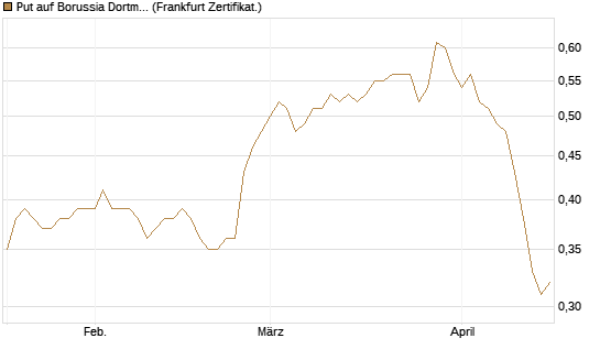 Put auf Borussia Dortmund [DZ BANK AG] Chart